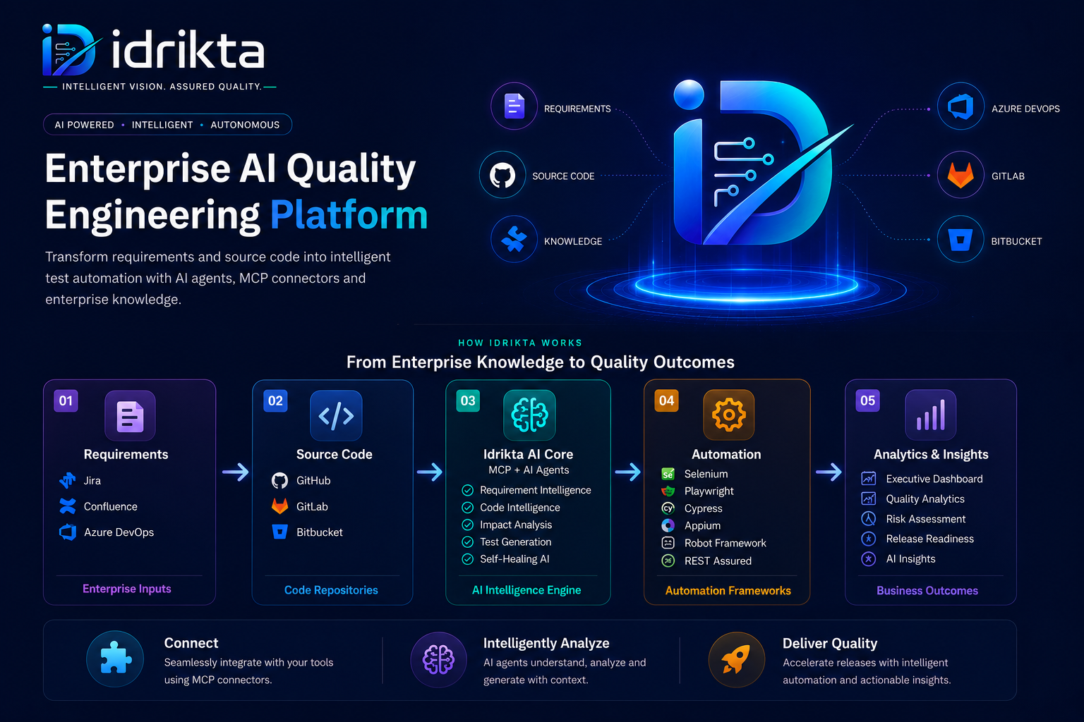 Idrikta AI quality workflow